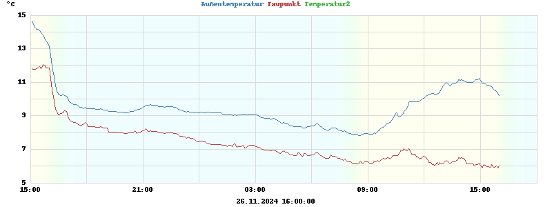 temperatures