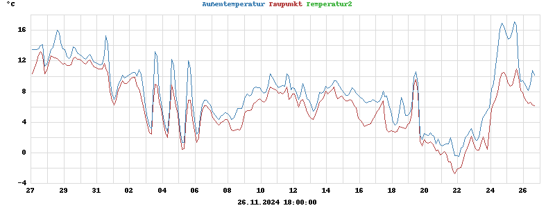 temperatures