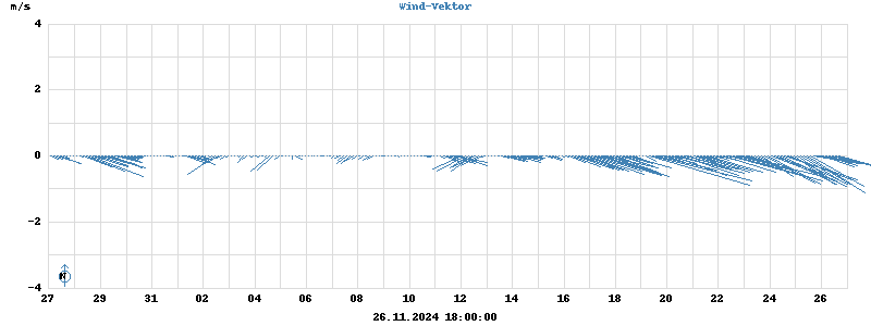 Wind Vector