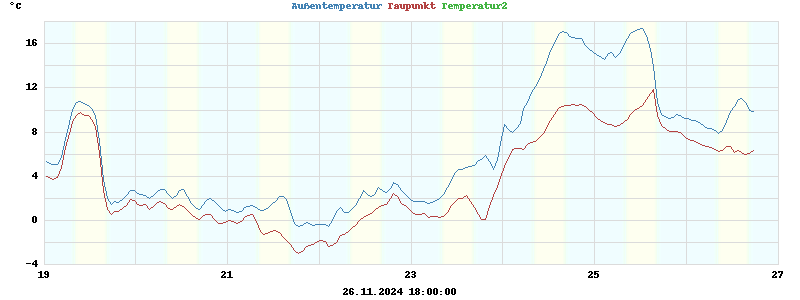 temperatures