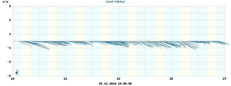 Wind Vector