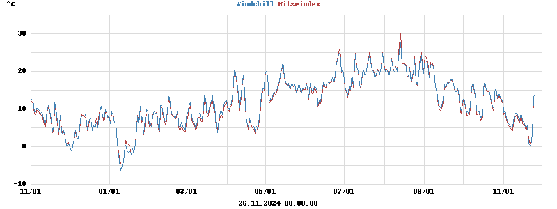 heatchill