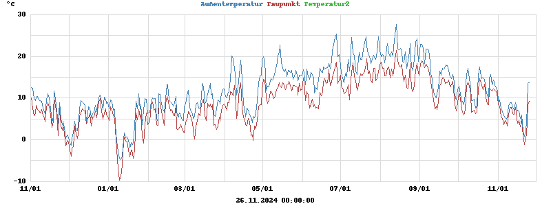 temperatures